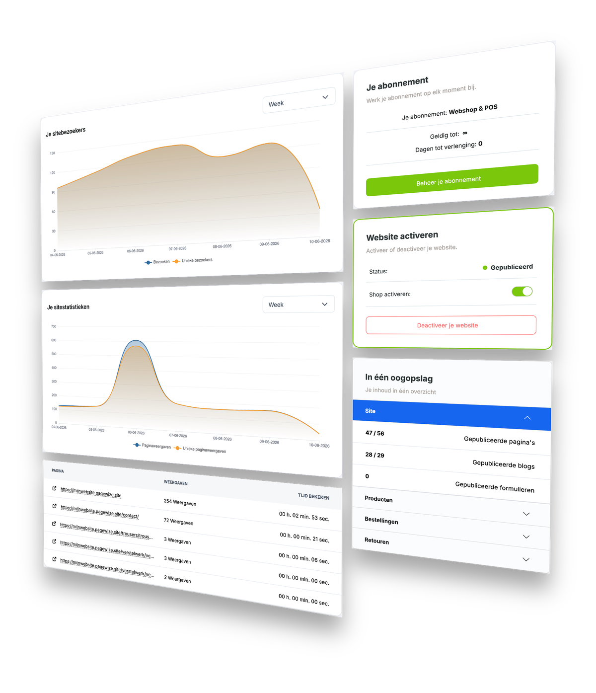 Your site performance at a glance